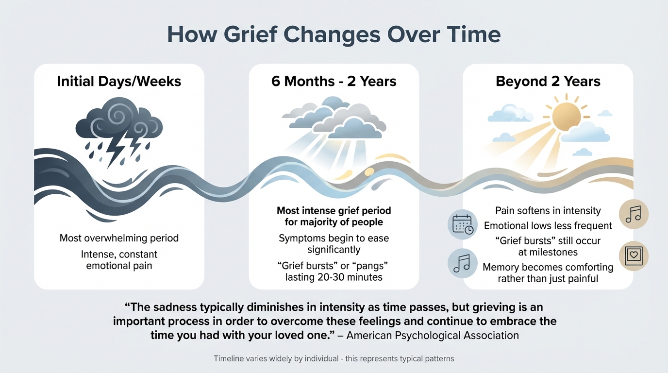 How Grief Changes Over Time: A Visual Timeline